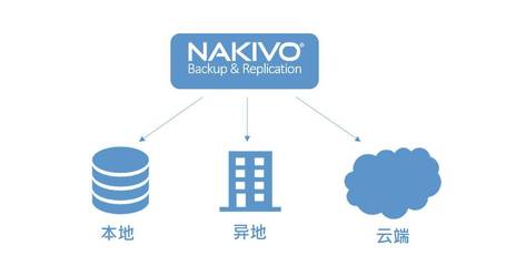 NAKIVO備份 圖解了解逆襲又經濟實惠的備份軟件